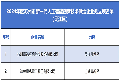 榮譽(yù)+1|2024年度蘇州市新一代人工智能創(chuàng)新技術(shù)供給企業(yè)擬立項(xiàng)名單公示